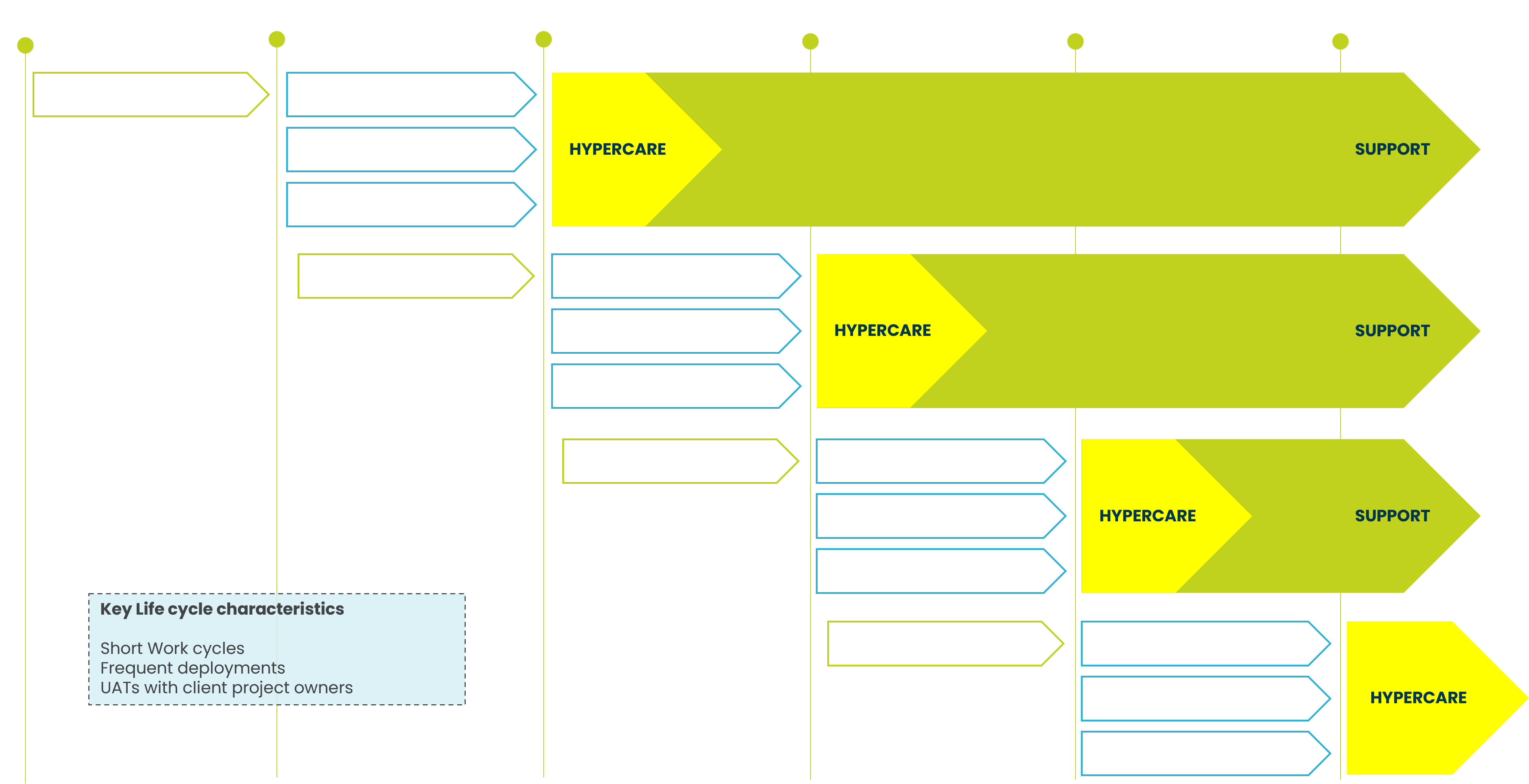 Multi-site deployment timeline diagram