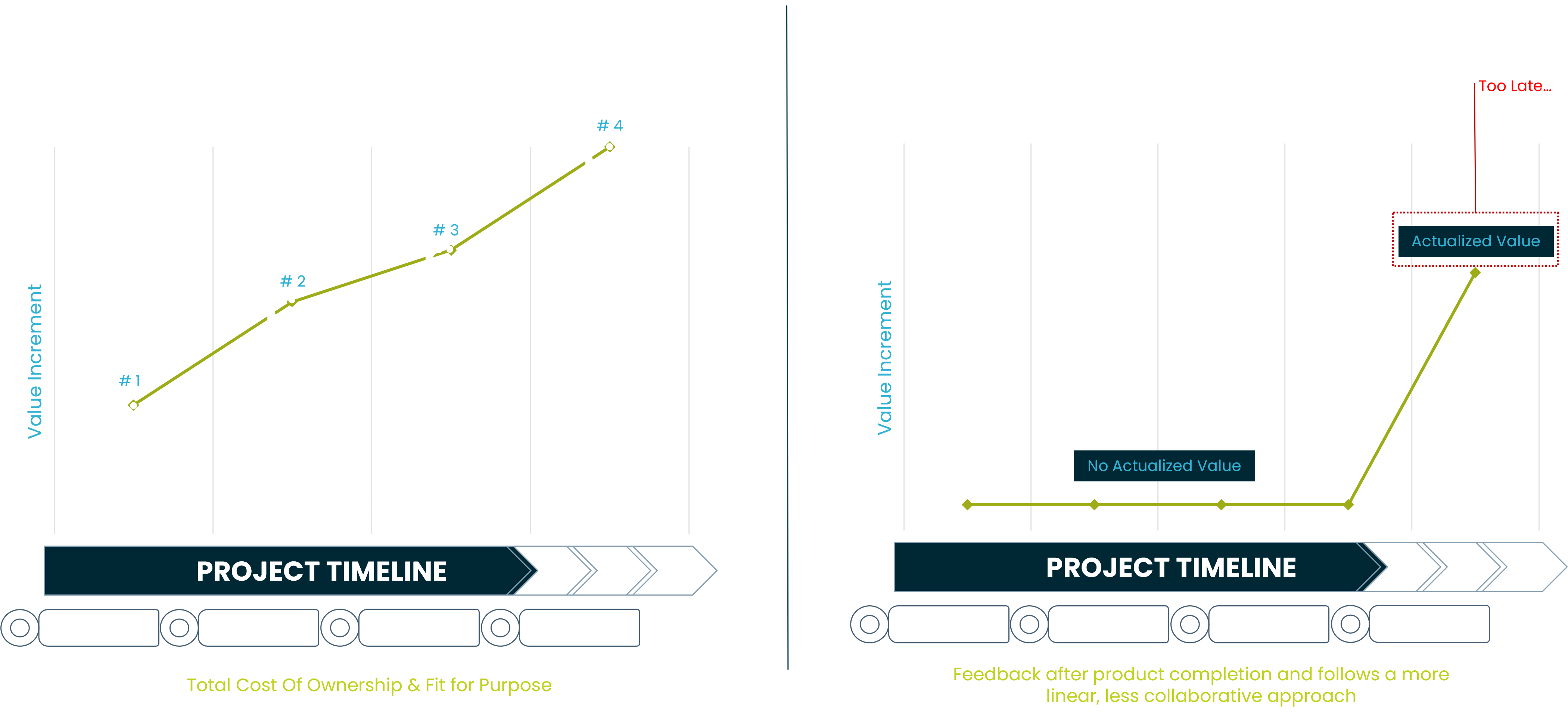 Incremental value creation diagram